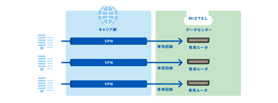 セキュアネットワーク | BIZTEL