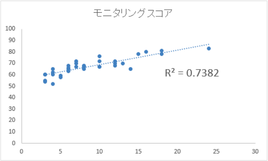 分析編１ 簡単で発見の多い分析 相関分析 良質な顧客コミュニケーションと自由なワークスタイルを実現するための情報サイト Biztelブログ