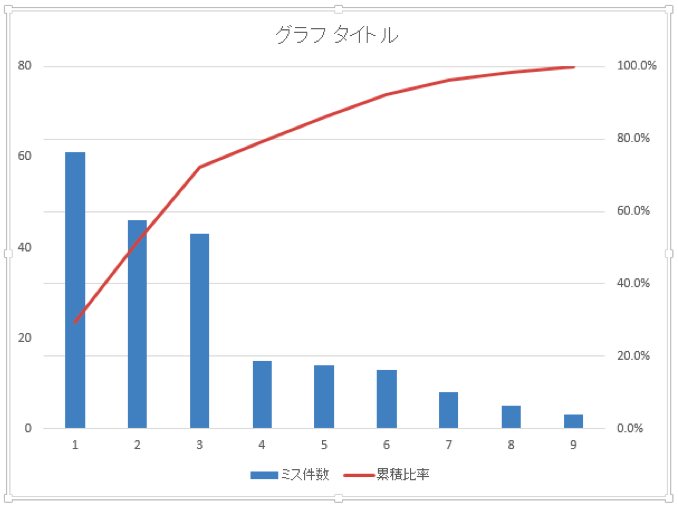 分析編2 優先課題を絞り込む パレート分析 Biztelブログ