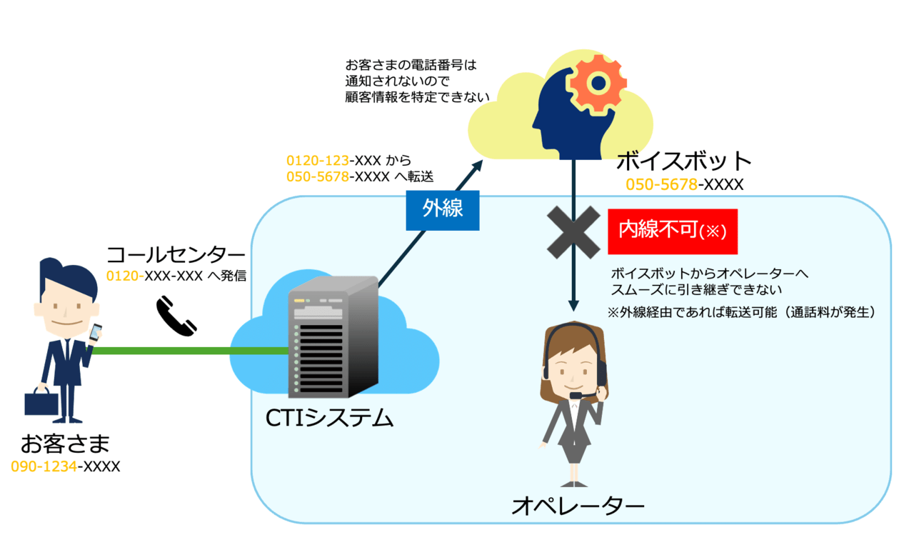 リリースノート】BIZTEL バージョン3.9.20 〜 ボイスボット連携機能を追加 〜 | BIZTELブログ