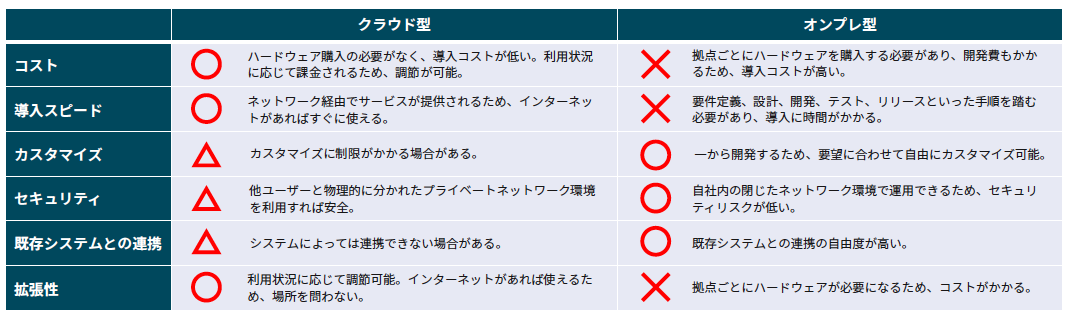 クラウド型ctiシステムの選び方 主要５サービスを比較 良質な顧客コミュニケーションと自由なワークスタイルを実現するための情報サイト Biztelブログ