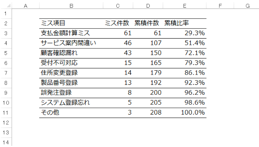 分析編2 優先課題を絞り込む パレート分析 良質な顧客コミュニケーションと自由なワークスタイルを実現するための情報サイト Biztelブログ