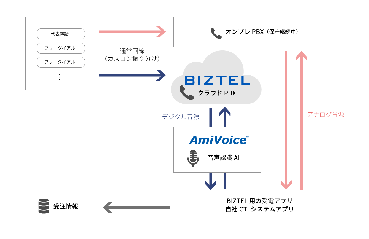 日本メジフィジックス株式会社 導入事例 Biztel コールセンター